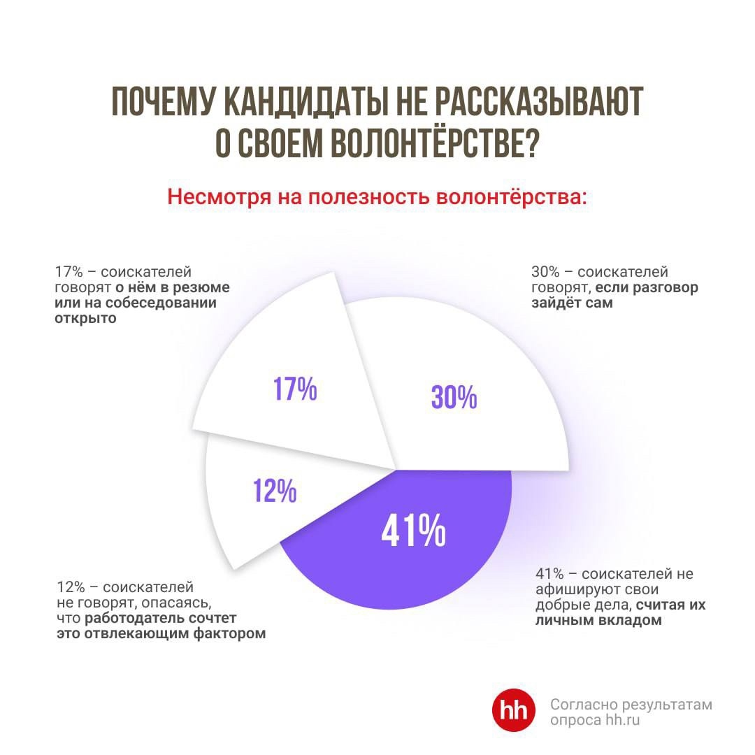 Почему кандидаты не рассказывают о своём волонтерстве